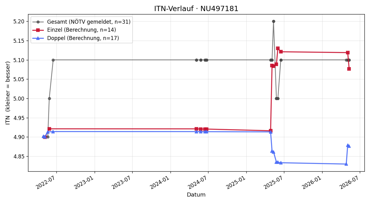 ITN-Verlauf Janik Puchter