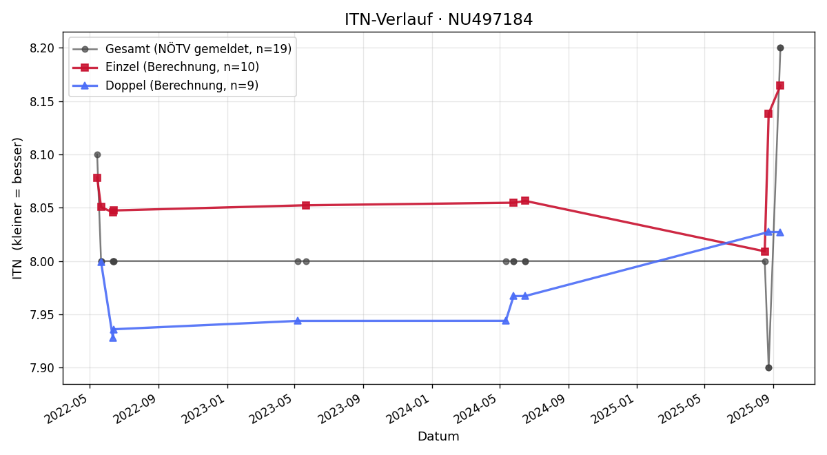 ITN-Verlauf Ekaterina Hauser