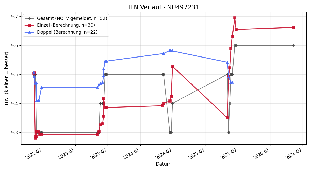ITN-Verlauf Helga Peschek