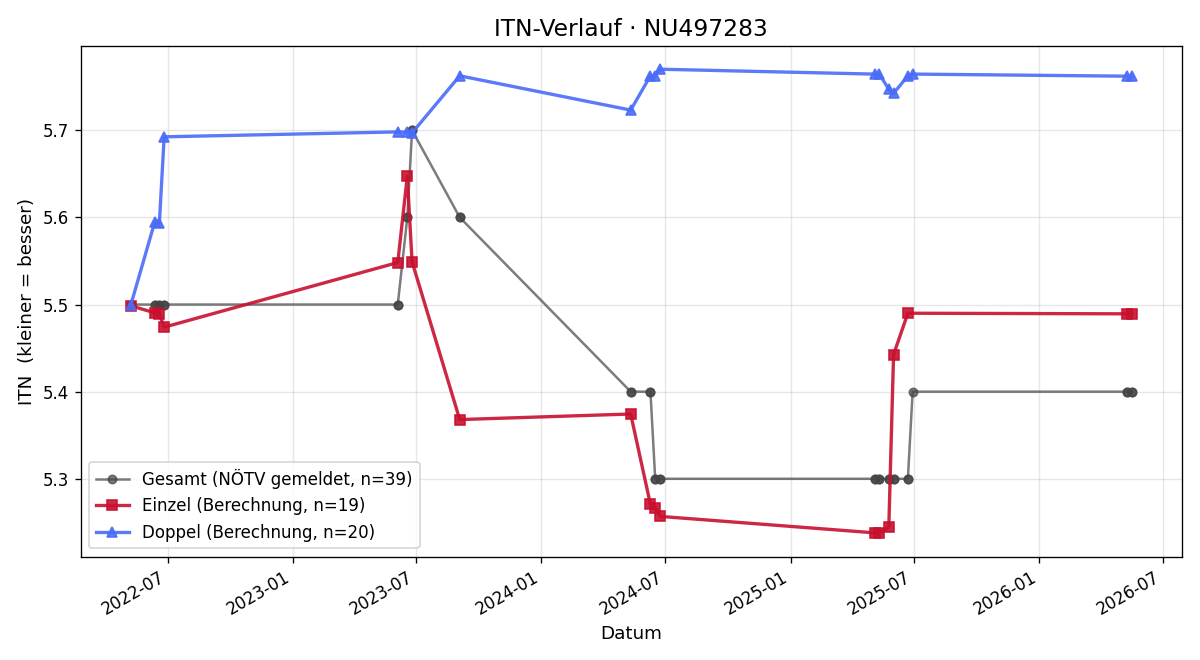 ITN-Verlauf Thomas Kunrath