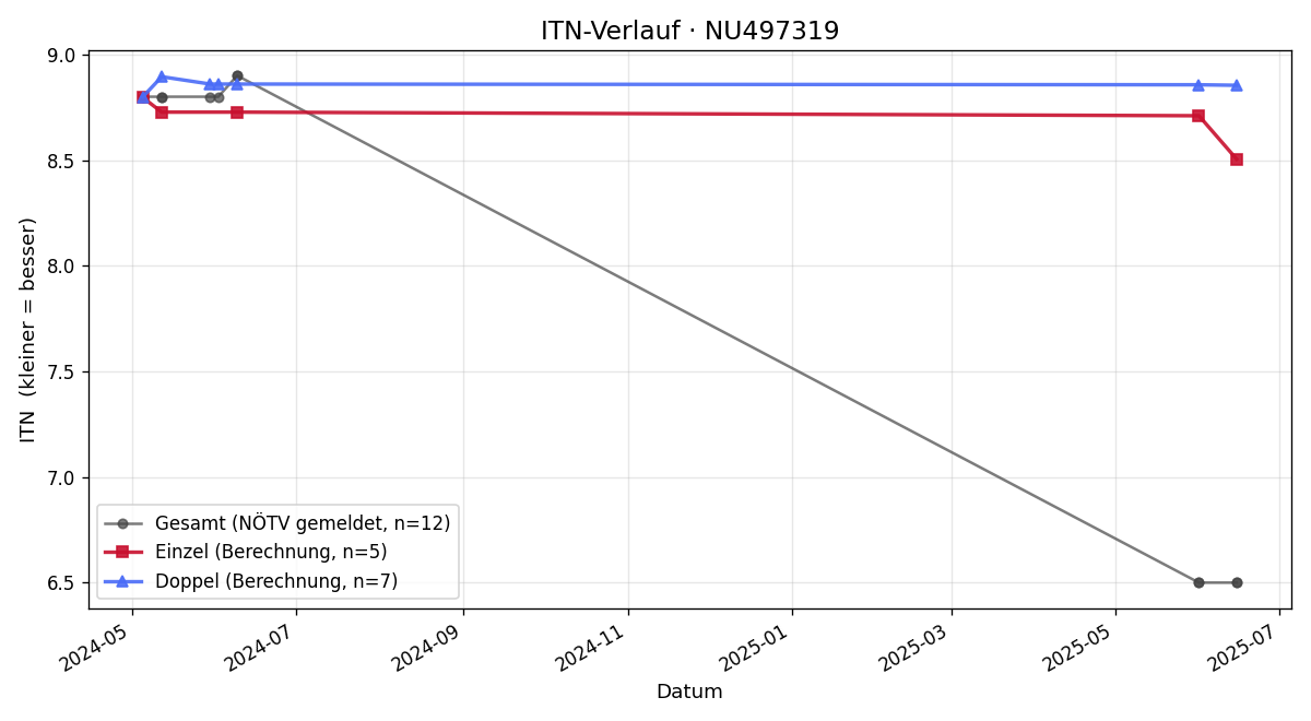 ITN-Verlauf Philipp Frosch