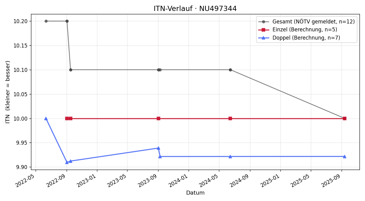 ITN-Verlauf Petra Traint