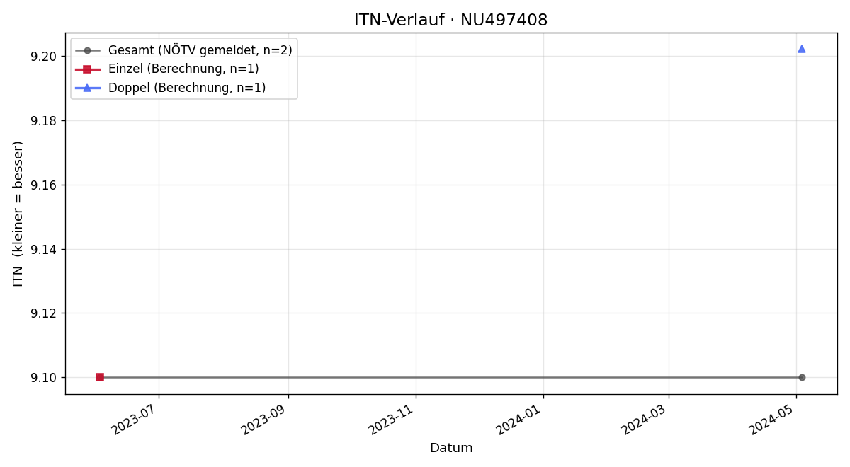 ITN-Verlauf Manfred Österreicher