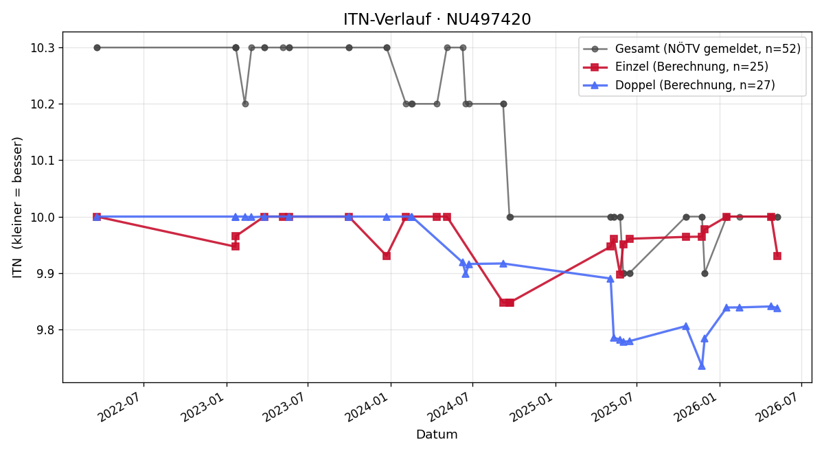 ITN-Verlauf Manfred Dominkus