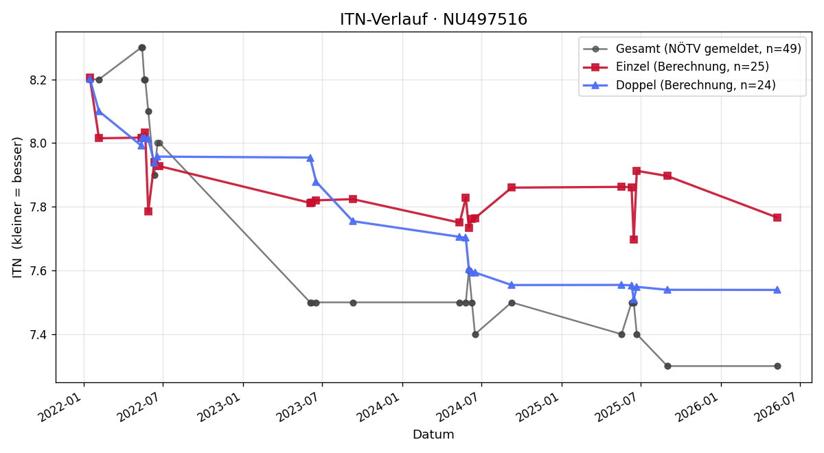 ITN-Verlauf David Juranek
