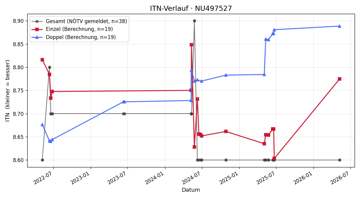 ITN-Verlauf Mattias Raab