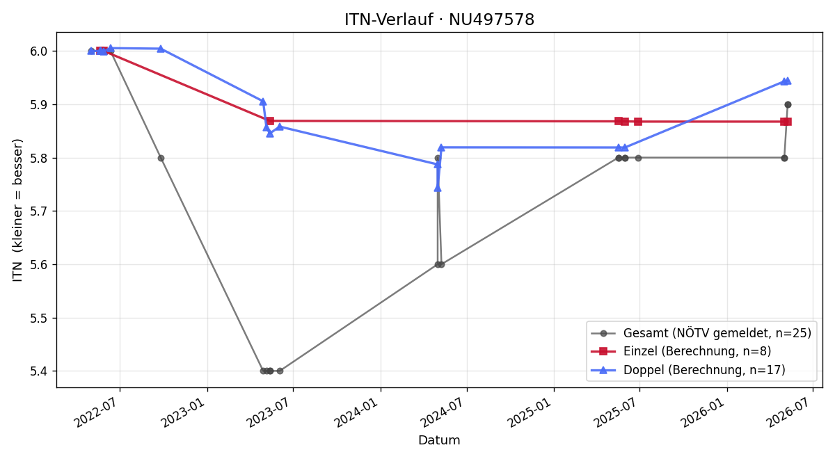ITN-Verlauf Hannah Rosenkranz