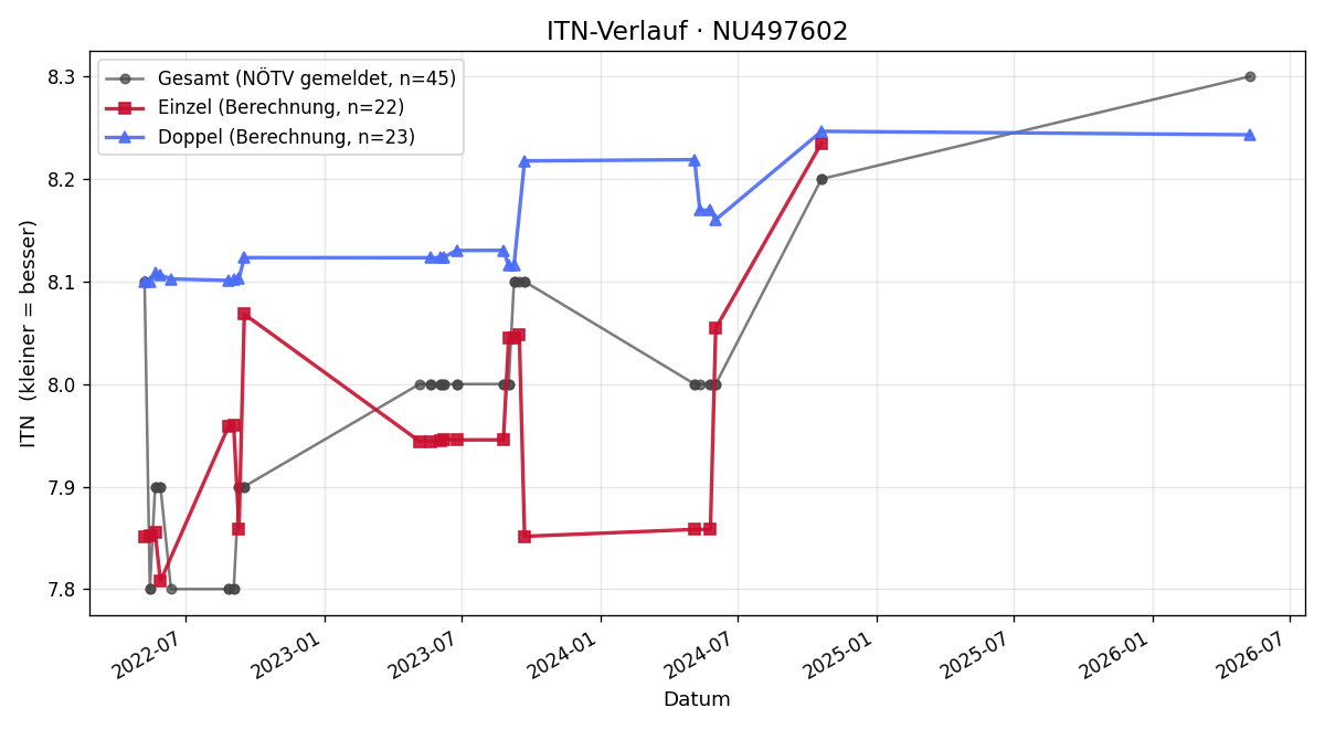 ITN-Verlauf Michael Schwarz