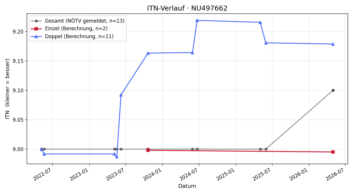 ITN-Verlauf Melanie Terharen