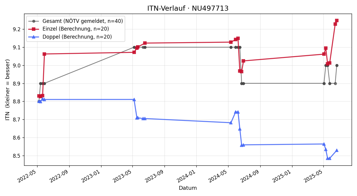 ITN-Verlauf Lorenz Preinfalk