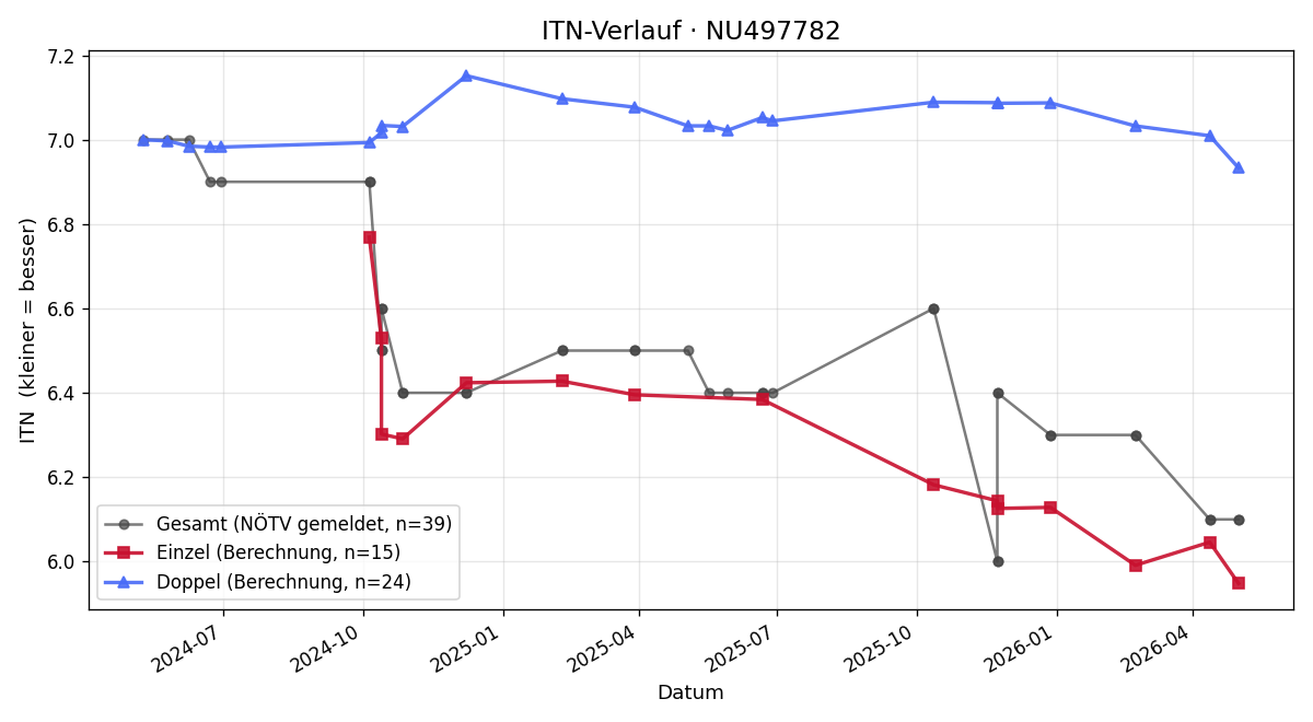 ITN-Verlauf Marcus Klotz