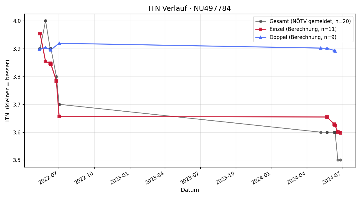 ITN-Verlauf Frits Raijmakers