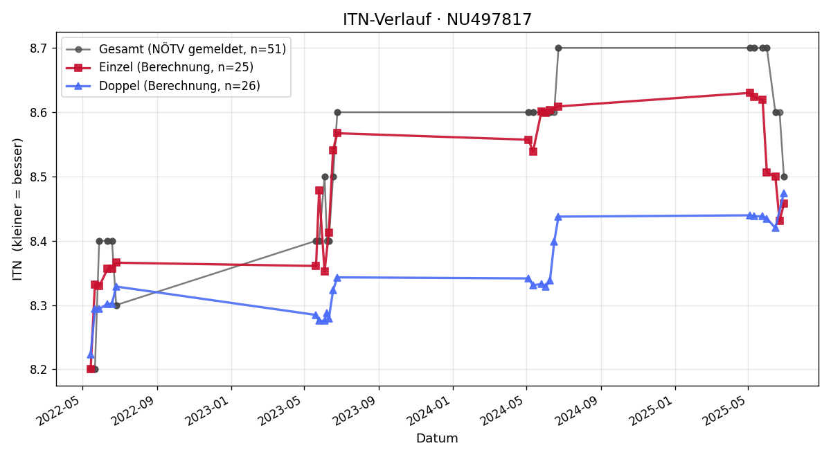 ITN-Verlauf Jochen Löb