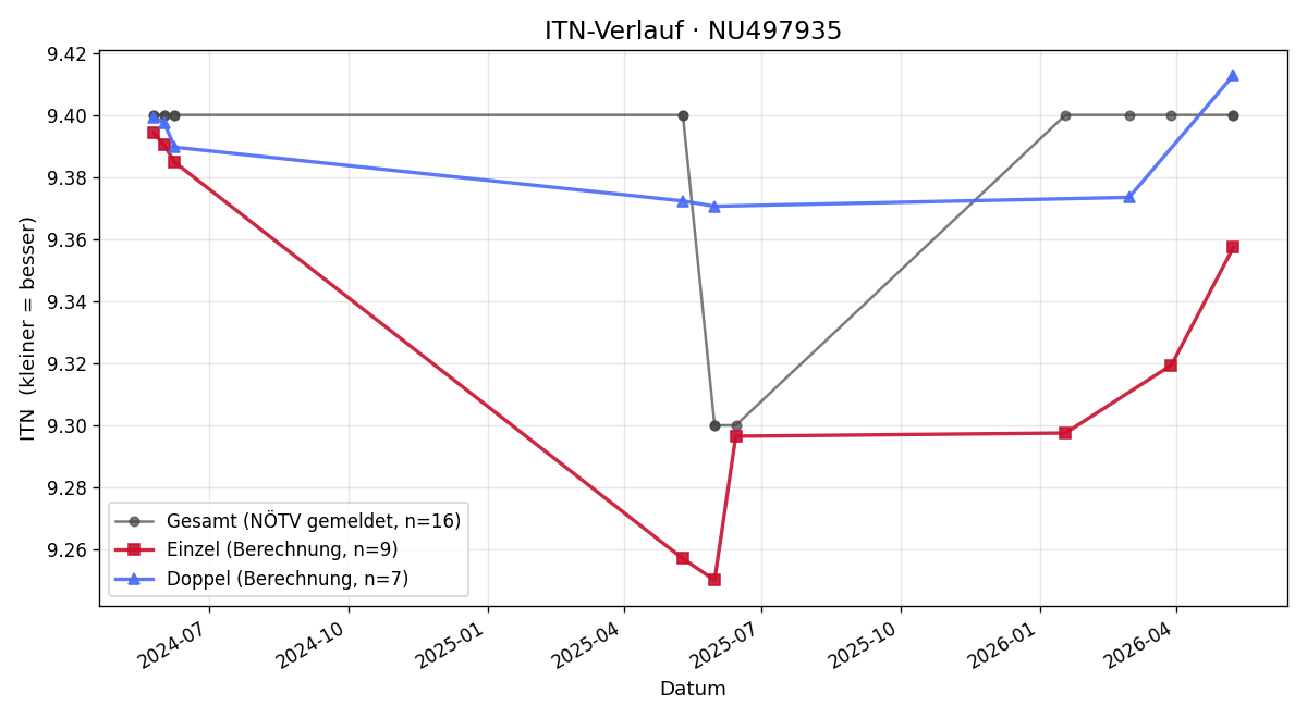 ITN-Verlauf Hannah Kling