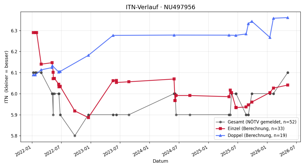 ITN-Verlauf Heinrich Mayrhofer-Grünbühel