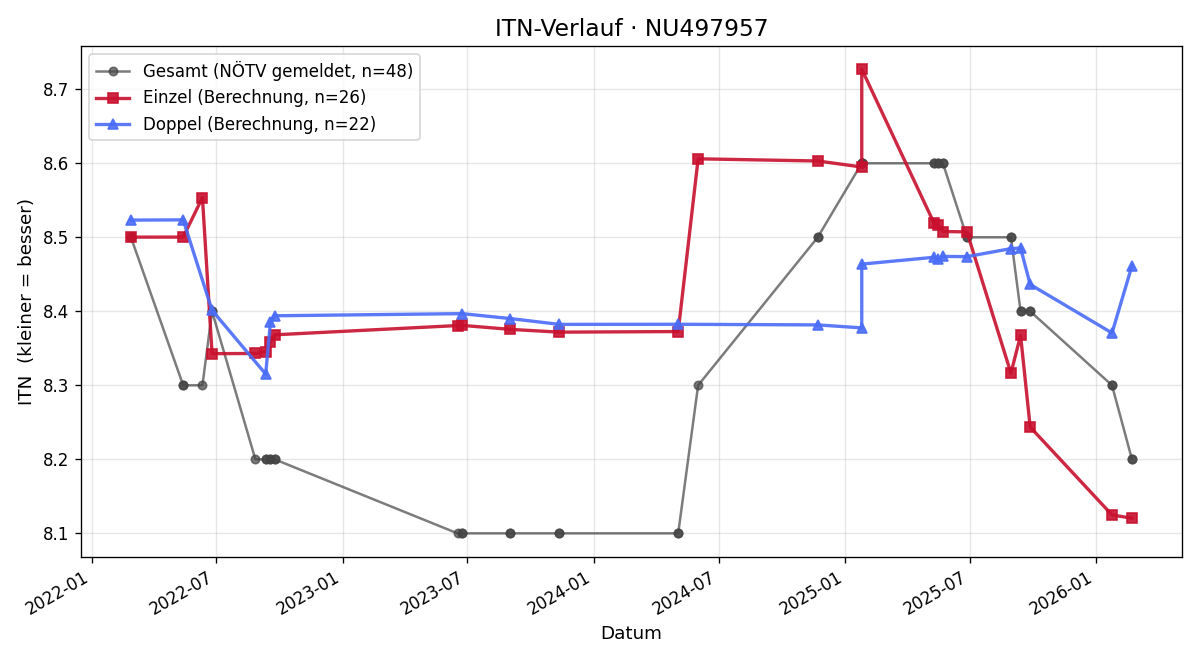 ITN-Verlauf Armin Zauner