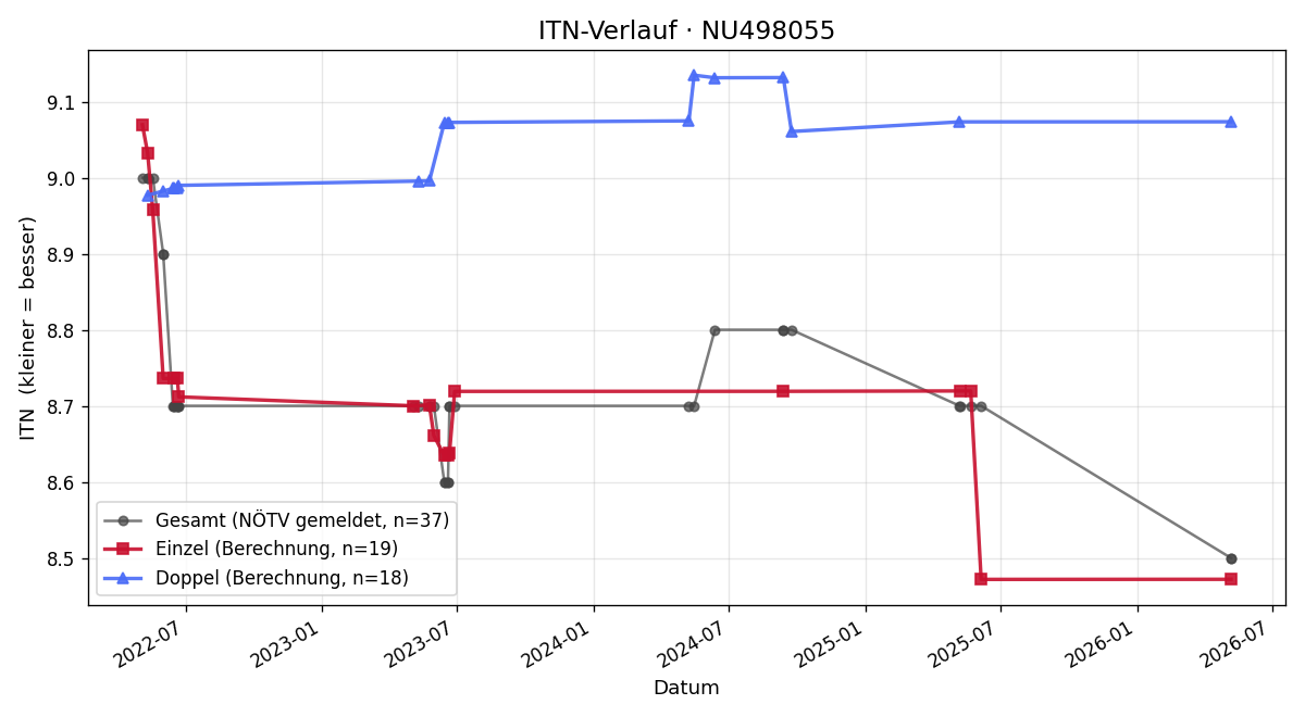 ITN-Verlauf Karl Wagner