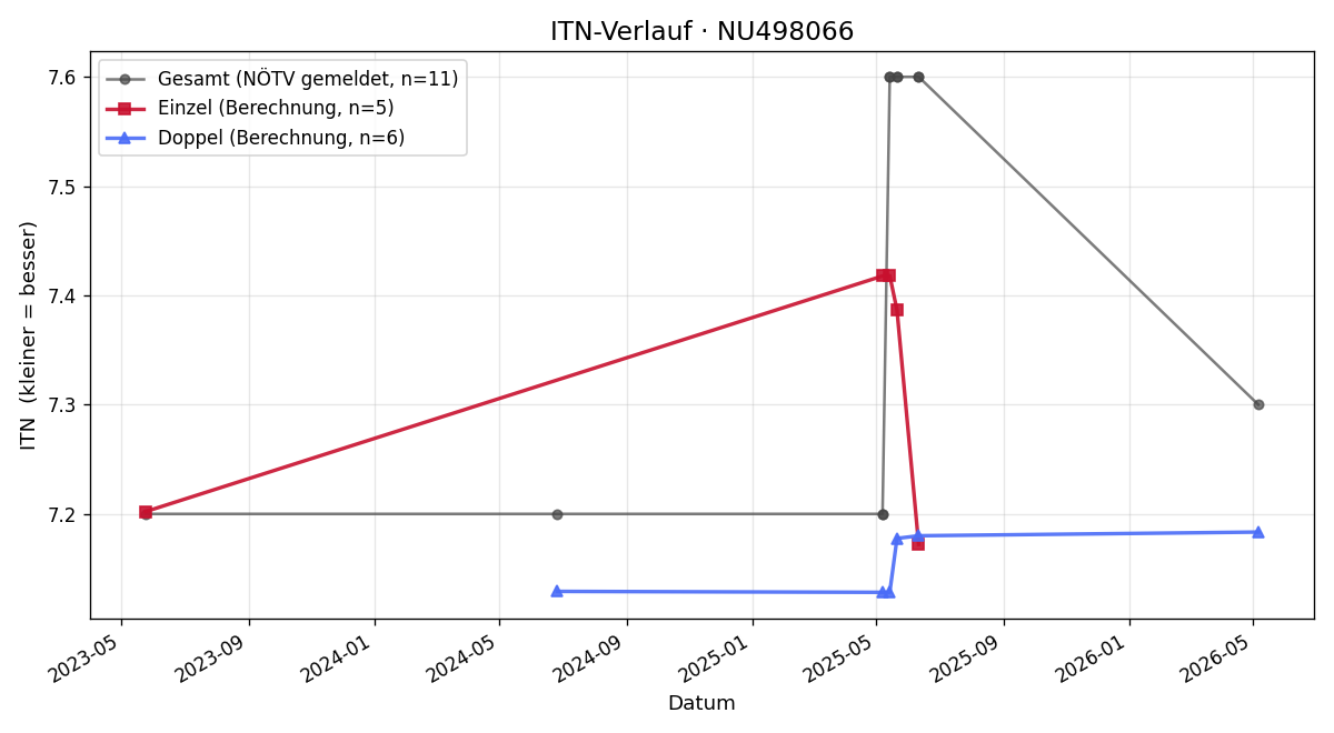 ITN-Verlauf Claus Lorenz