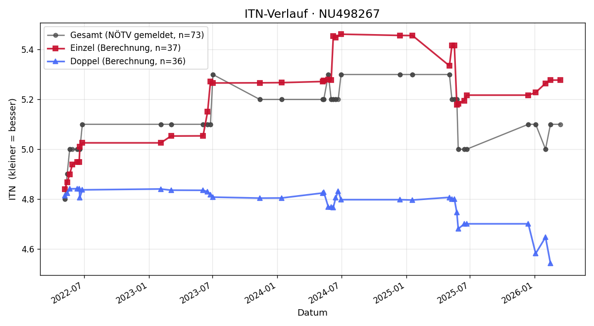 ITN-Verlauf Markus Weinberger