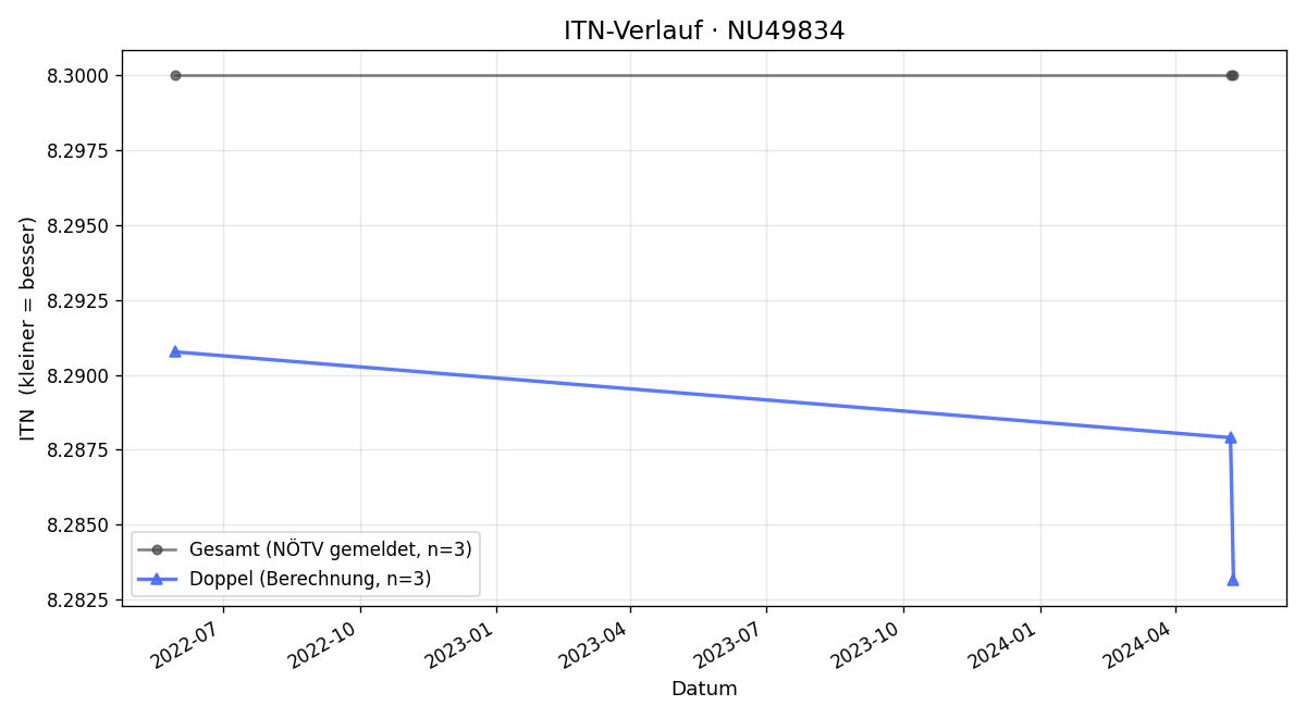 ITN-Verlauf Udo Mozdzanowski