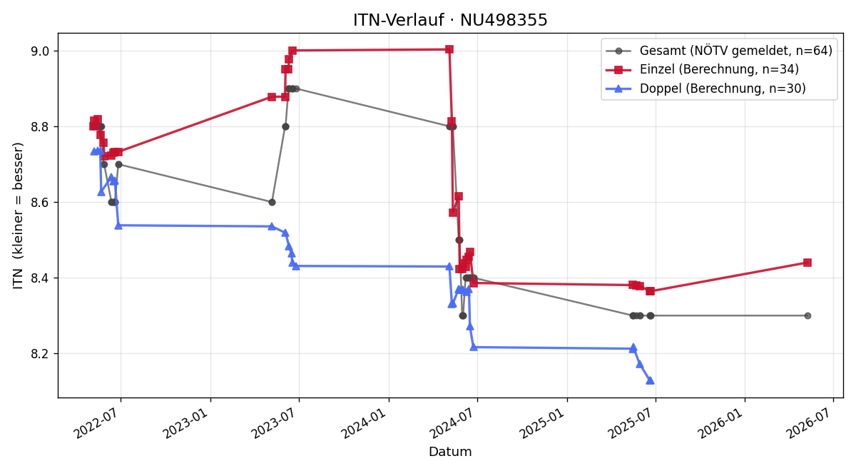 ITN-Verlauf Josef Gugerel
