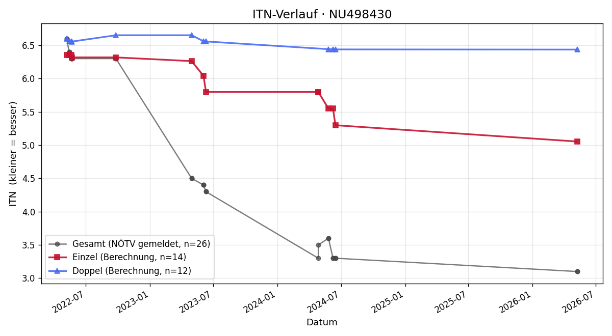 ITN-Verlauf Raphael Butollo