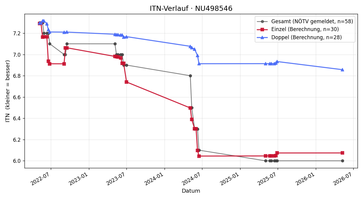 ITN-Verlauf Klemens Löser