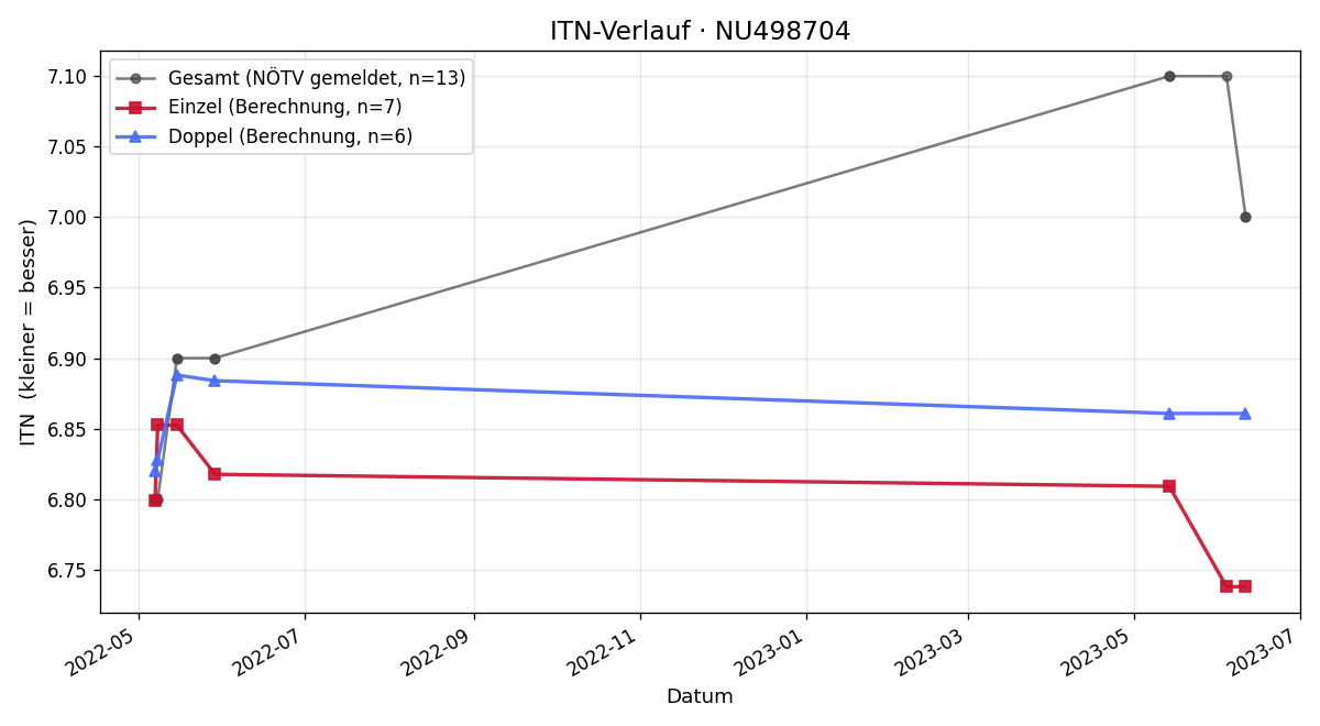 ITN-Verlauf Felix Wessely