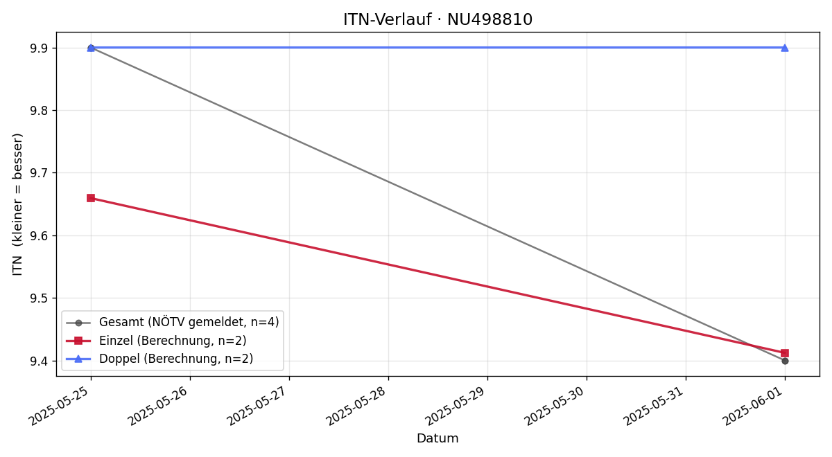 ITN-Verlauf Samuel Netzer