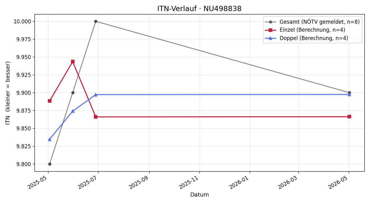 ITN-Verlauf Natasa Nikic