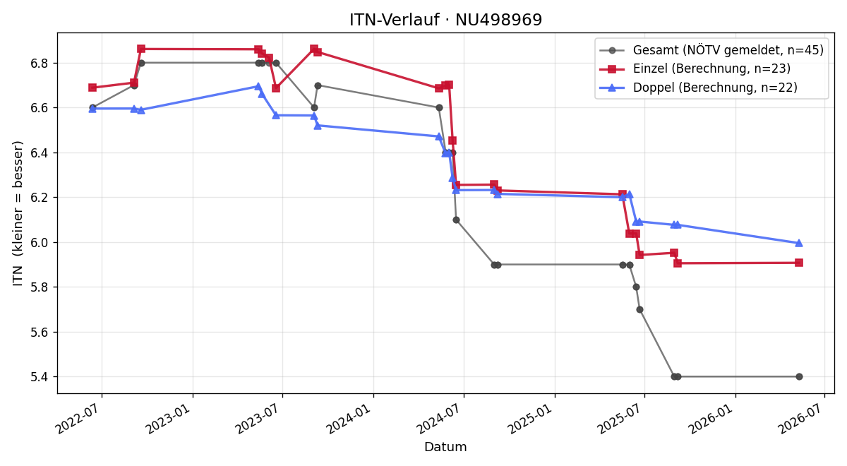 ITN-Verlauf Elias Fritz