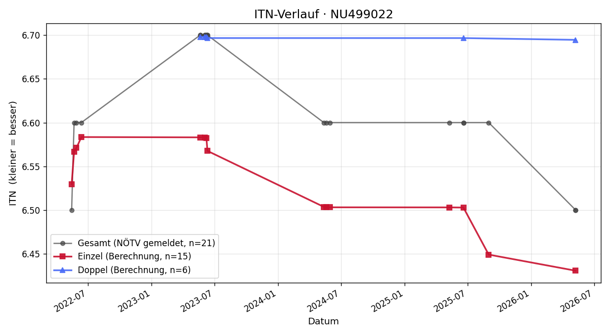 ITN-Verlauf Philipp Rössl