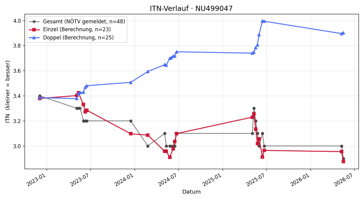 ITN-Verlauf Alexander Fuchs
