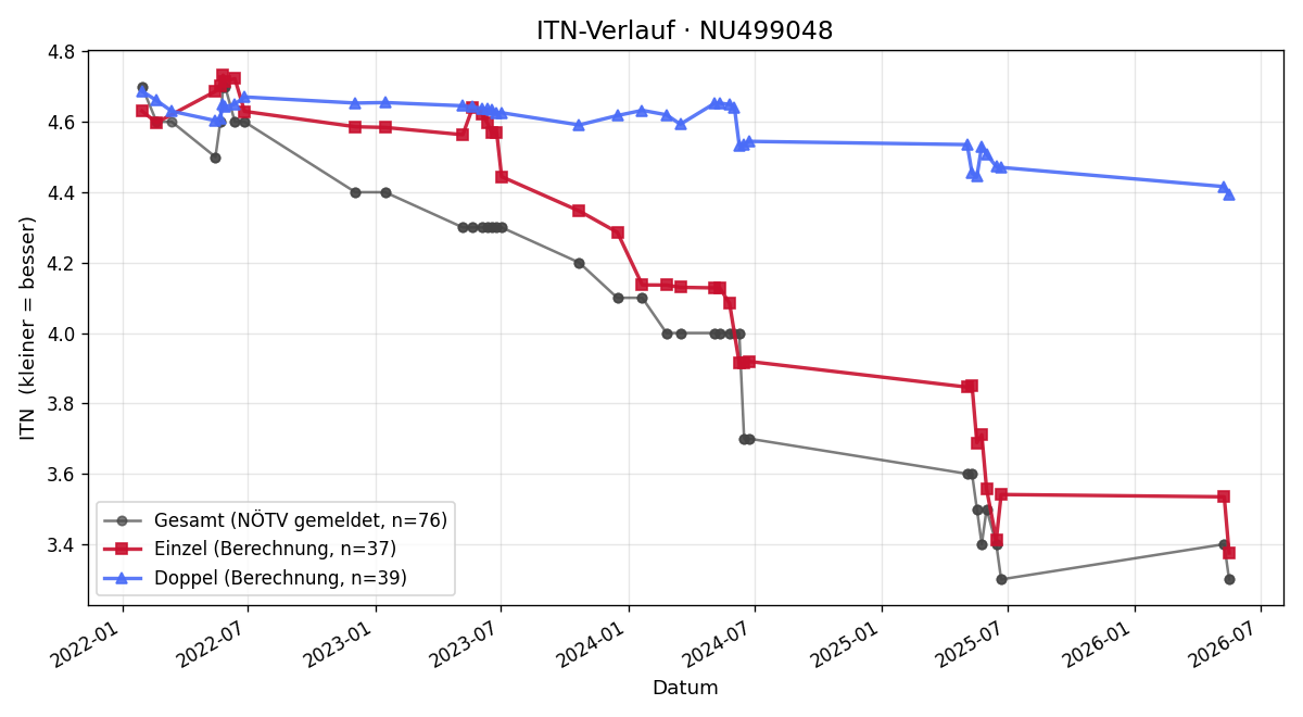 ITN-Verlauf Laurin Loacker