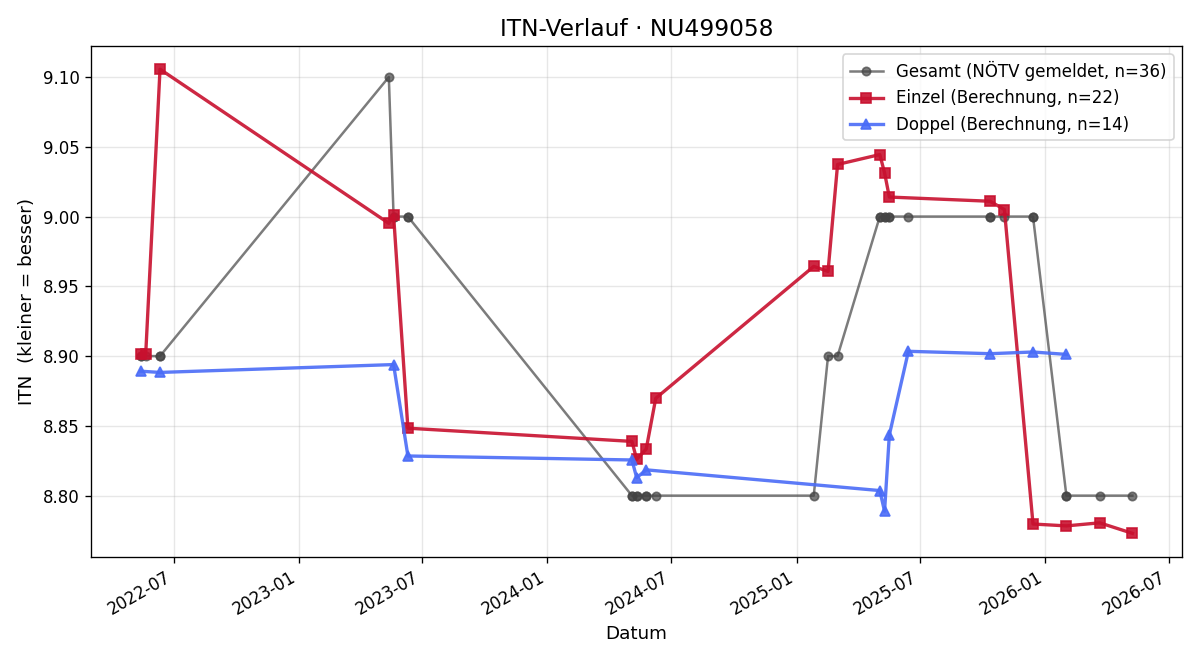 ITN-Verlauf Sandra Seyser