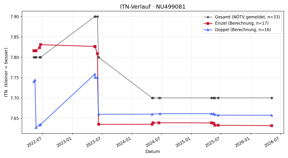 ITN-Verlauf Alexander Kraus