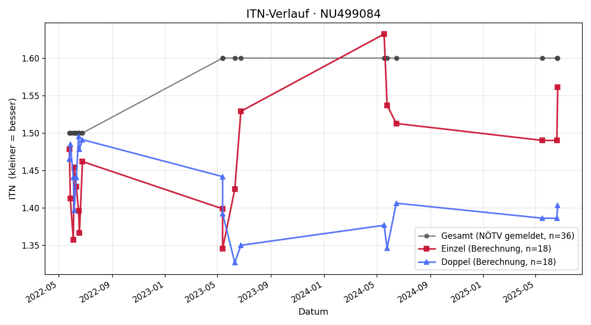 ITN-Verlauf Michal Franek