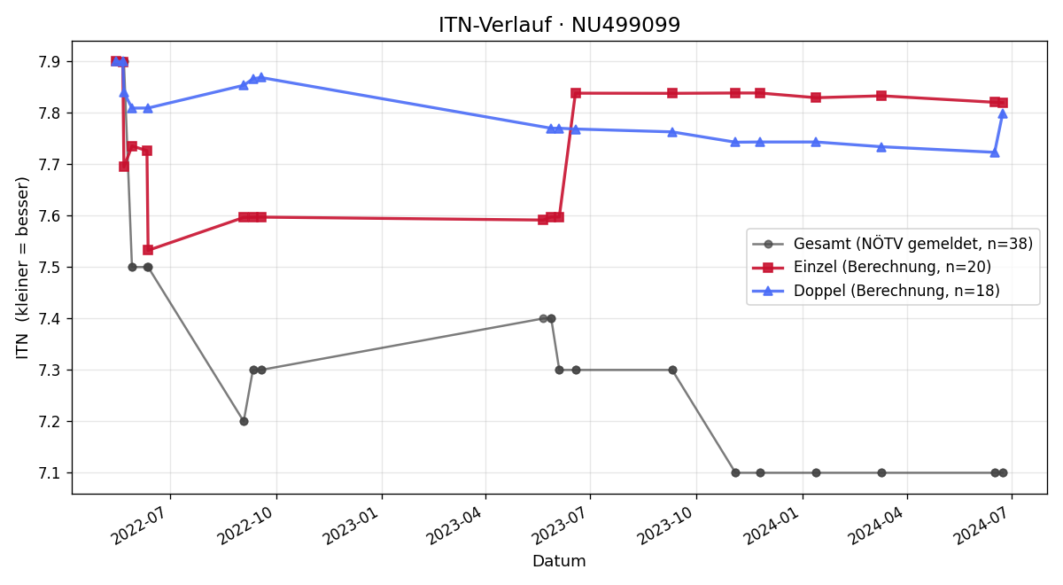 ITN-Verlauf Fabian Reder