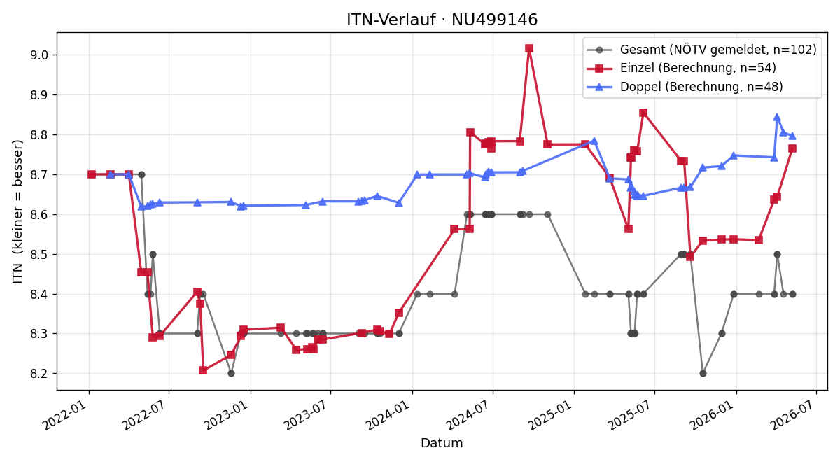 ITN-Verlauf Anton Baumgartner