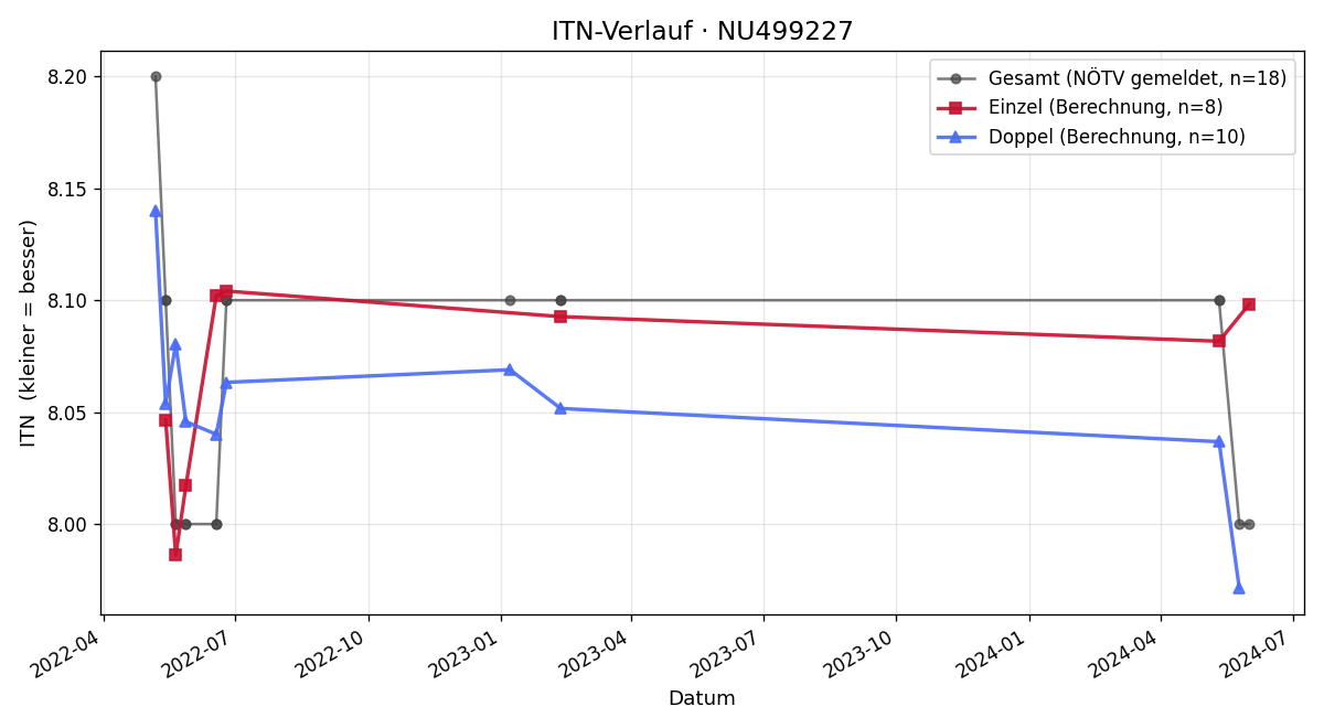 ITN-Verlauf Doris Tschekalow