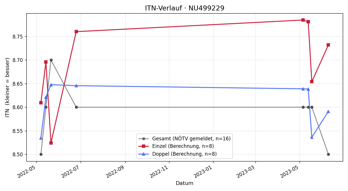 ITN-Verlauf Christina Gratzl