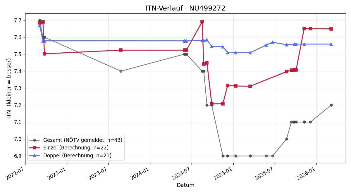 ITN-Verlauf Florian Kohler