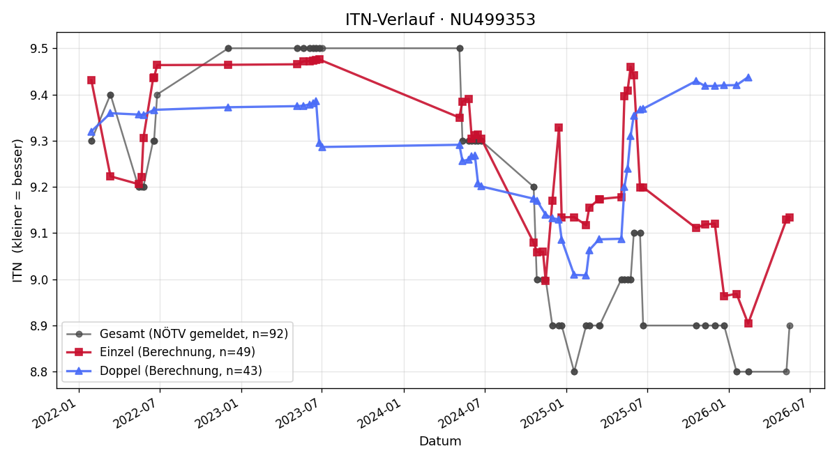 ITN-Verlauf Christoph Korntheuer