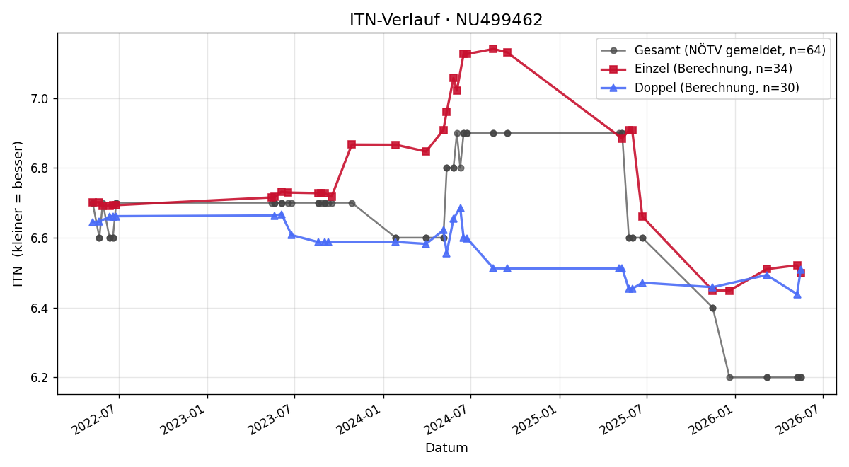 ITN-Verlauf Robert Fink