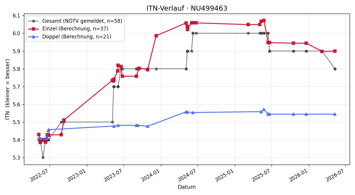ITN-Verlauf Thomas Fink