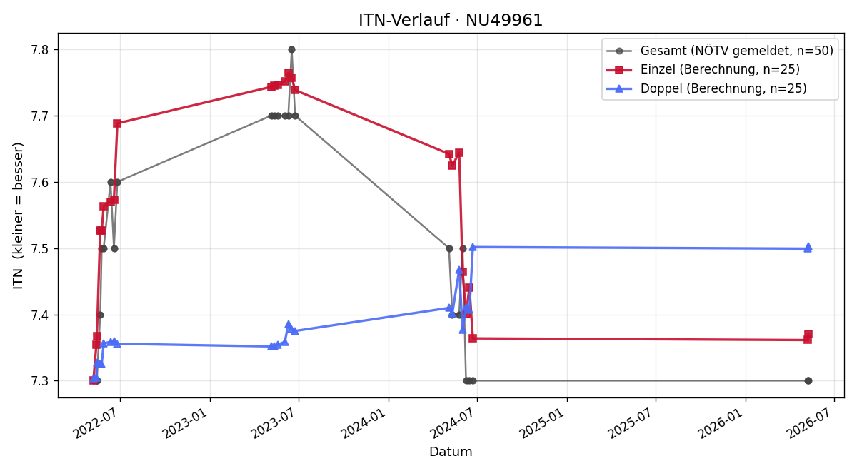 ITN-Verlauf Natascha Hoxha
