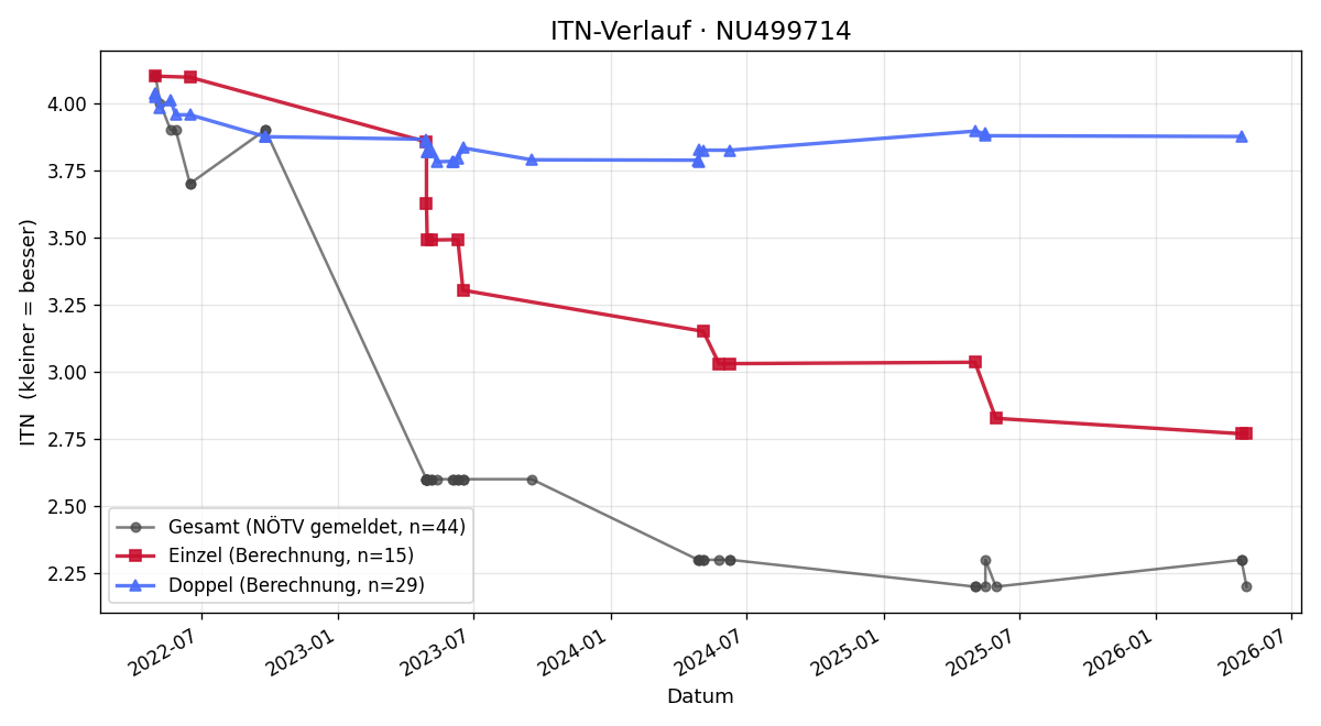 ITN-Verlauf Moritz Lehrner-Melzer