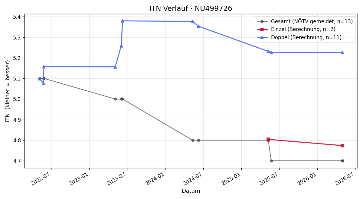 ITN-Verlauf Florian Mayer