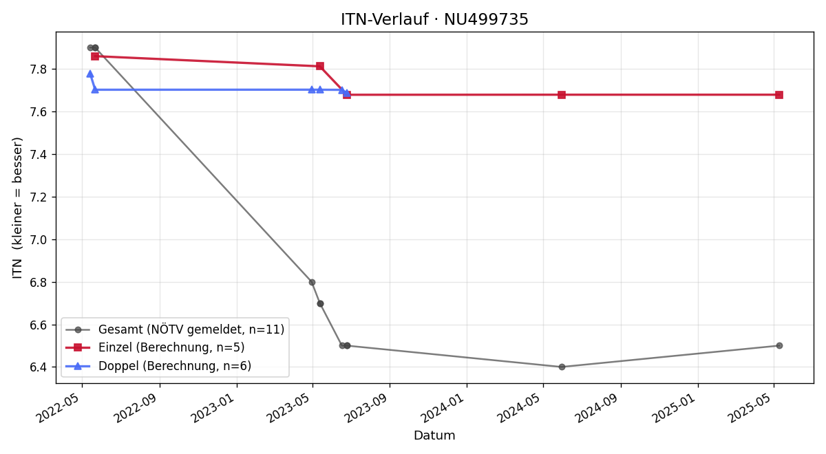 ITN-Verlauf Tom Bader