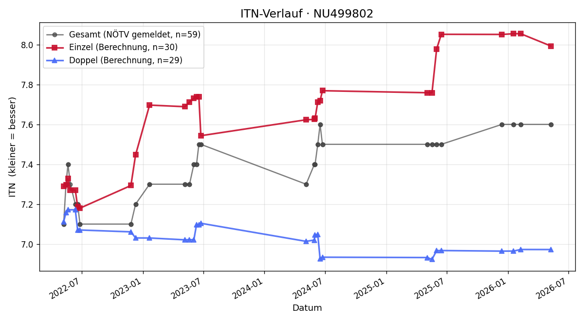 ITN-Verlauf Jürgen Wimmer